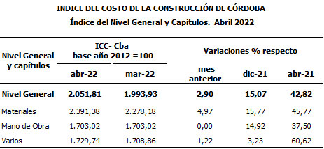 En abril el costo de la construcción en Córdoba aumentó 2,90%