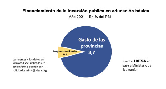 Nación financia sólo el 7% de la inversión en educación básica