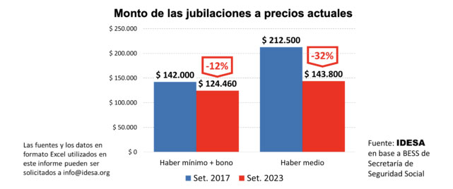 Las jubilaciones cayeron un 32% en los últimos 6 años