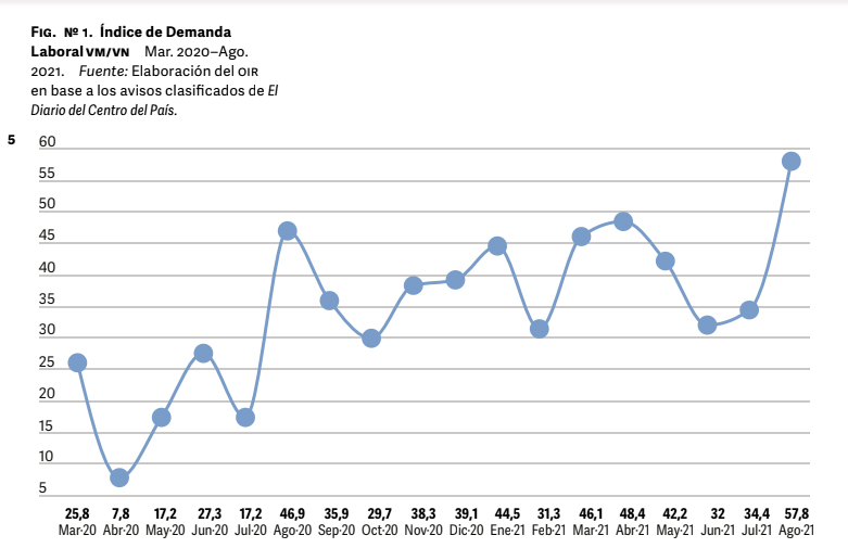 La demanda laboral creció un 68% en agosto según la UNVM