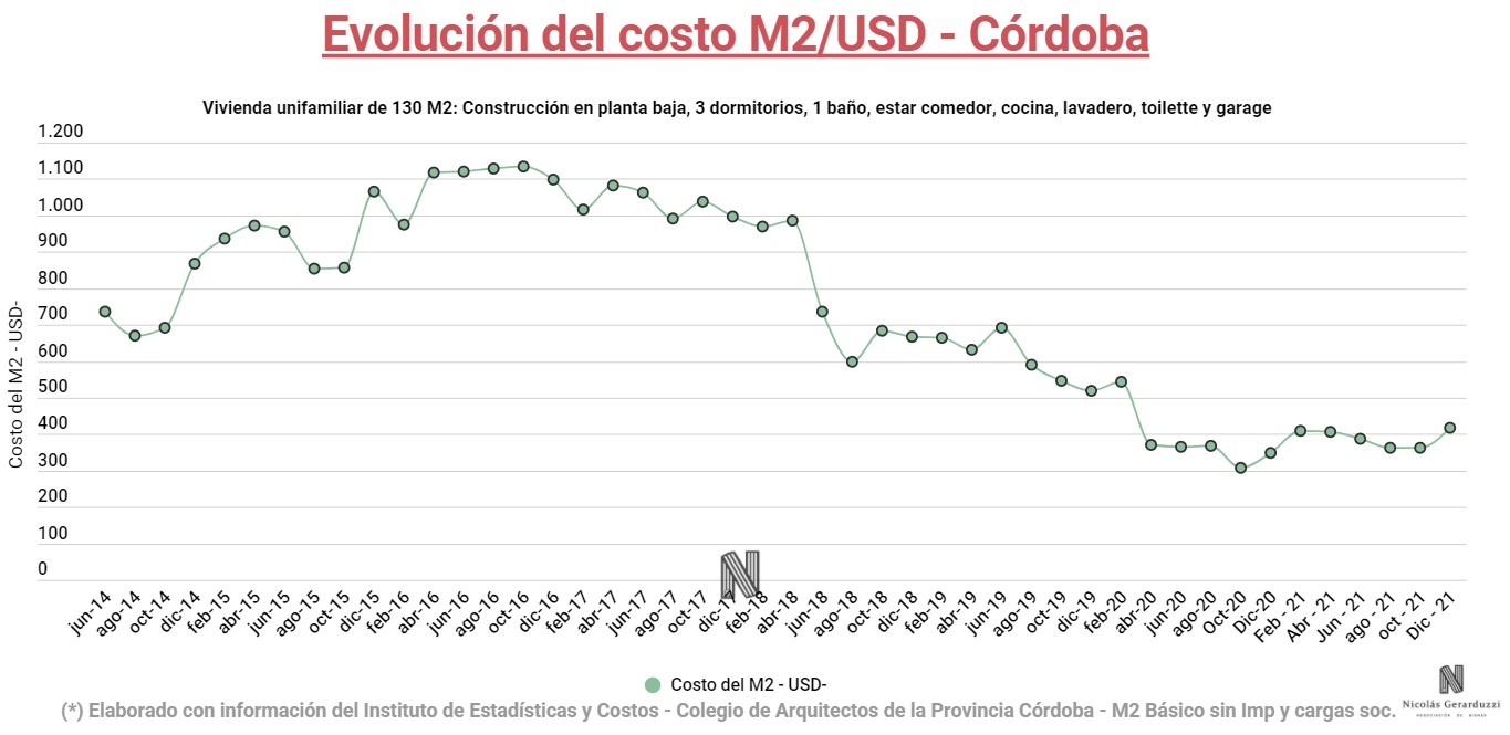 El costo del m2 de construcción en dólares blue subió en el 2021