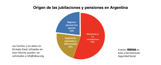 Solo 1 de cada 4 jubilaciones son del régimen general con aportes