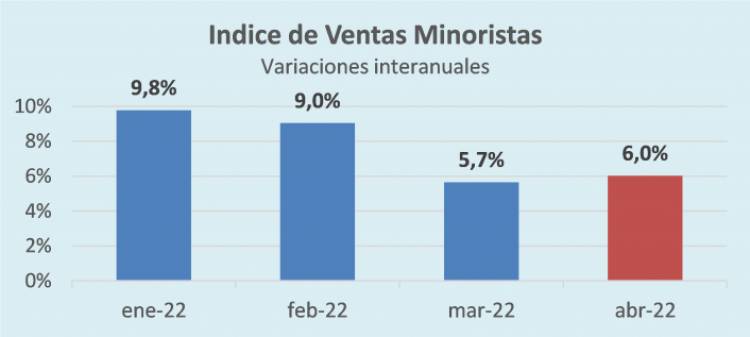 Las ventas minoristas pymes subieron 6% anual en abril