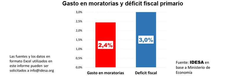 Jubilaciones sin aportes equivalen al 80% del déficit