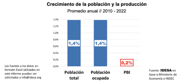 Censo muestra que la decadencia es mayor a la proyectada