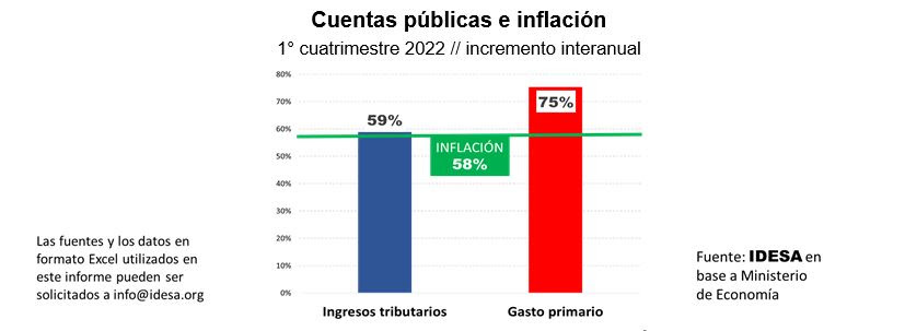 El gasto público crece muy por encima de la inflación