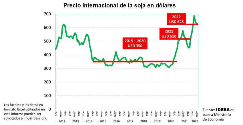 El precio de la soja a nivel récord