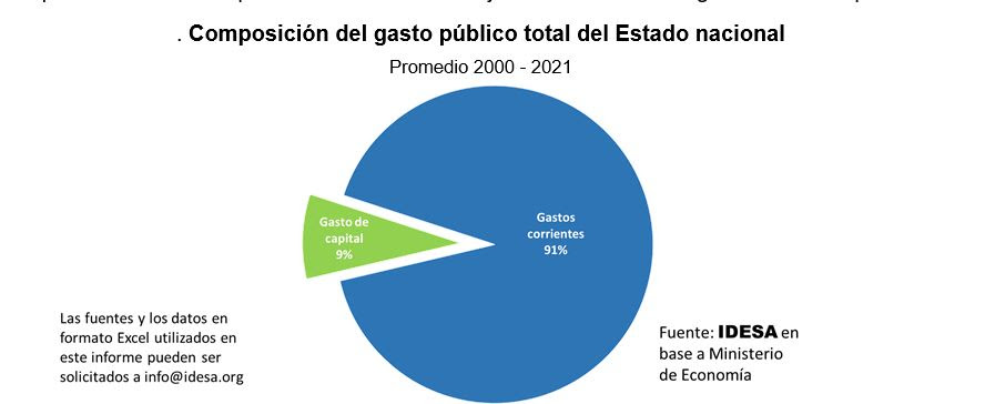 Déficit de gestión explican las demoras en el Gasoducto