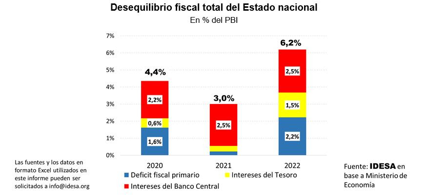 El desequilibrio fiscal asciende a 6,2% del PBI