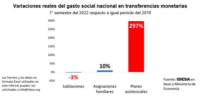 El gasto asistencial creció 300% por encima de la inflación