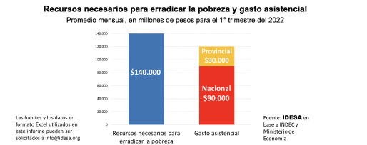 El gasto asistencial alcanzaría para eliminar la pobreza