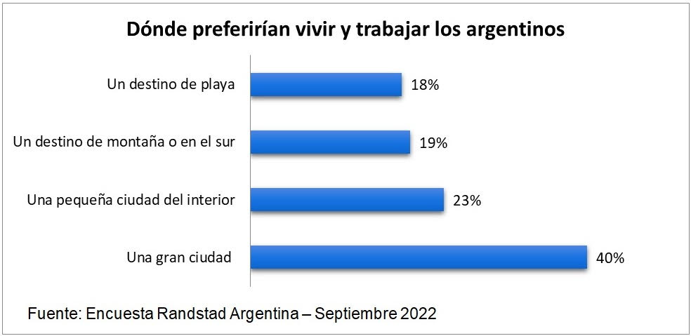 73% de los argentinos se mudaría de ciudad  por trabajo 