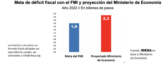 El presupuesto confirma la inconsistencia fiscal