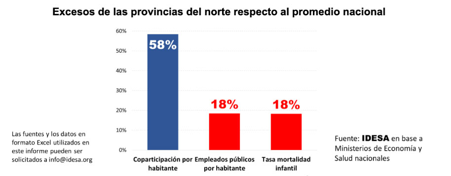 IDESA: La coparticipación promueve el clientelismo político