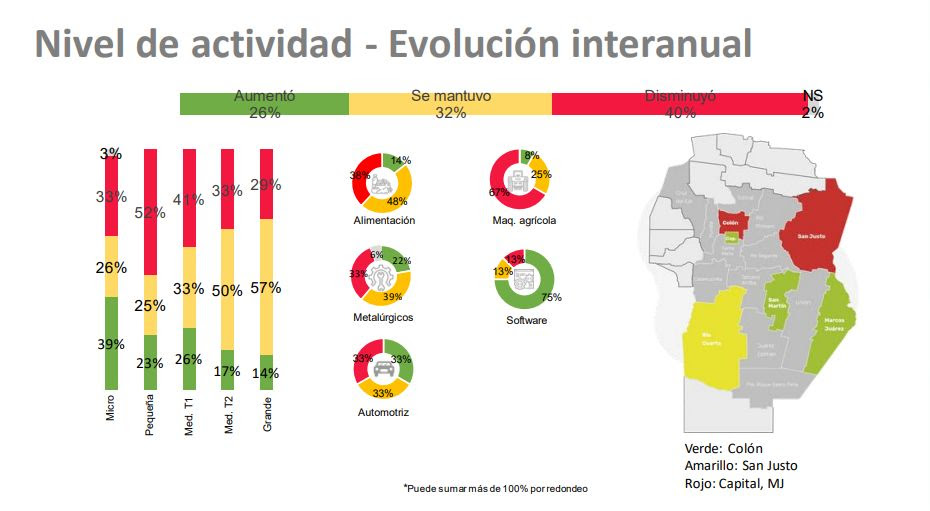 Números de la industria cordobesa 2022