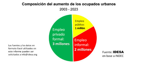 En 2 décadas solo la mitad de los empleos creados son de calidad