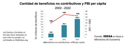 En 2 décadas el asistencialismo se multiplicó por 5