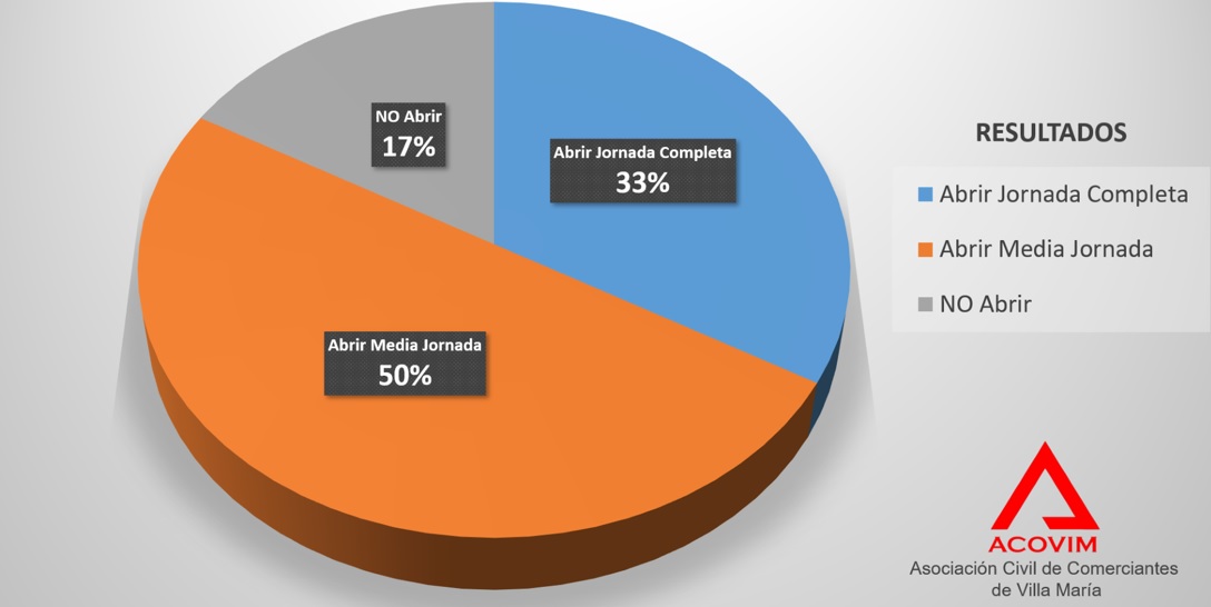 Para Acovim, el 83% de los comercios abrirán el domingo 24