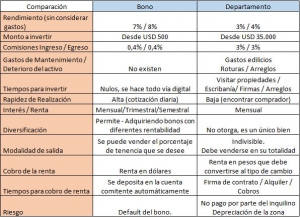 Invertir en bonos: Alternativa ventajosa