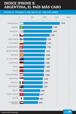 Índice iPhone, dólar hoy: qué puesto ocupa Argentina en el ranking por precio