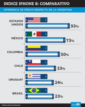 Índice iPhone, dólar hoy: qué puesto ocupa Argentina en el ranking por precio