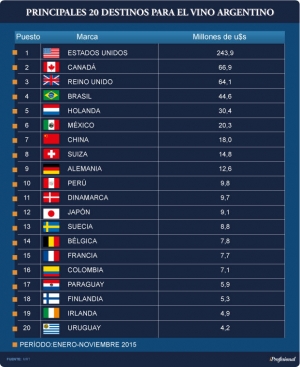 Este es el ranking de las 40 marcas de vino argentino que más éxito tienen en el mundo