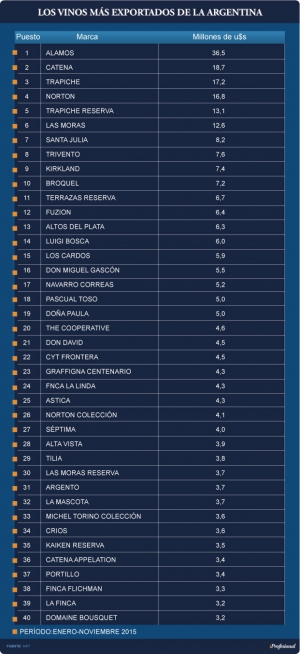 Este es el ranking de las 40 marcas de vino argentino que más éxito tienen en el mundo