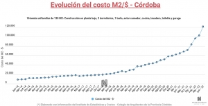Evolución del Costo de construcción en el primer semestre