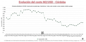 Evolución del Costo de construcción en el primer semestre