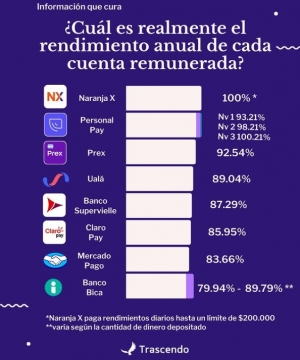 ¿Cuál es la billetera virtual que más paga en la actualidad?
