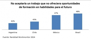 El 42% de los argentinos prefiere empleos que ofrezcan formación para el futuro