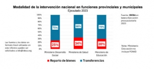 Repartir bienes es la peor práctica del clientelismo