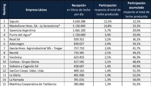 Tres de las cinco empresas lácteas más grandes del país están en Villa María y zona