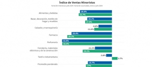 En los primeros siete meses, las ventas minoristas pymes cayeron 17%